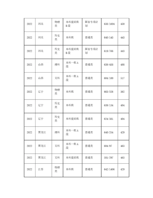 南京大学2022年录取分数线