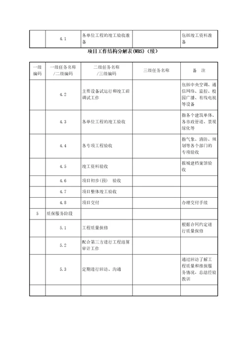 项目工作分解结构共5页