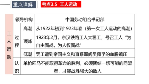 第四单元 新民主主义革命的开始 单元复习课件