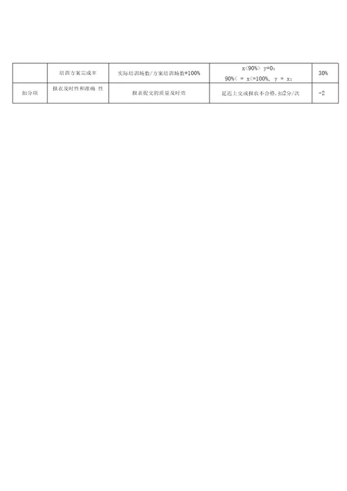 人力资源中心薪酬绩效考核一览表