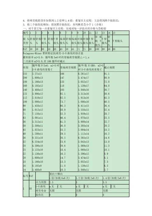 疲劳分析流程fatigue