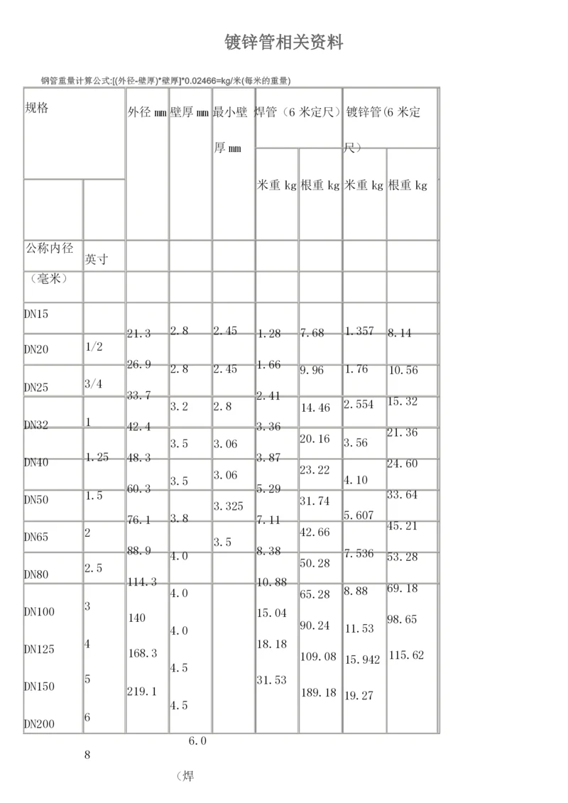 国标热镀锌钢管规格尺寸理论重量表.docx