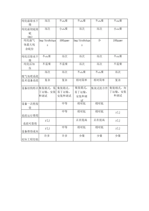 沼气提纯方法对比