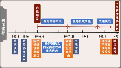 第七单元 人民解放战争  单元复习课件（36张PPT）