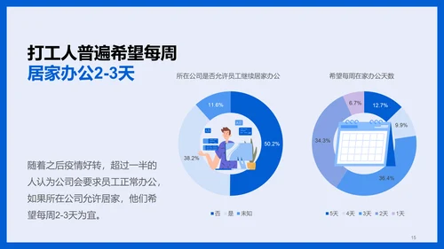 2022年居家办公趋势调研