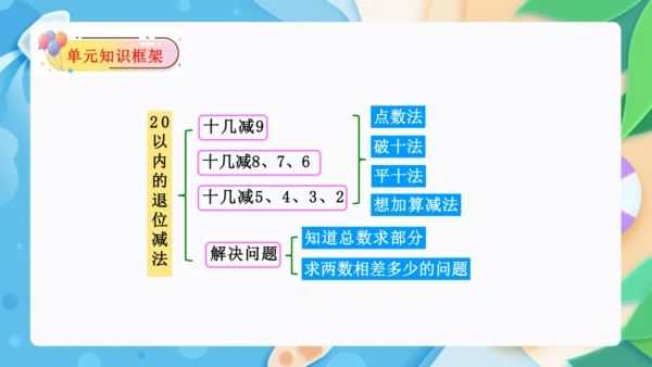 第二单元：20以内的退位减法单元复习课件(共27张PPT)人教版一年级数学下册