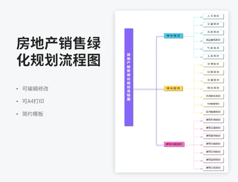 房地产销售绿化规划流程图