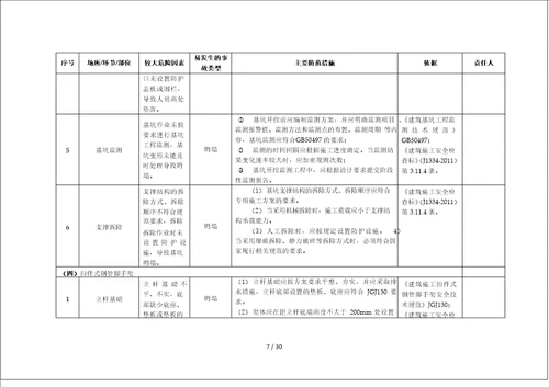 建筑施工企业安全风险清单和隐患排查依据清单表