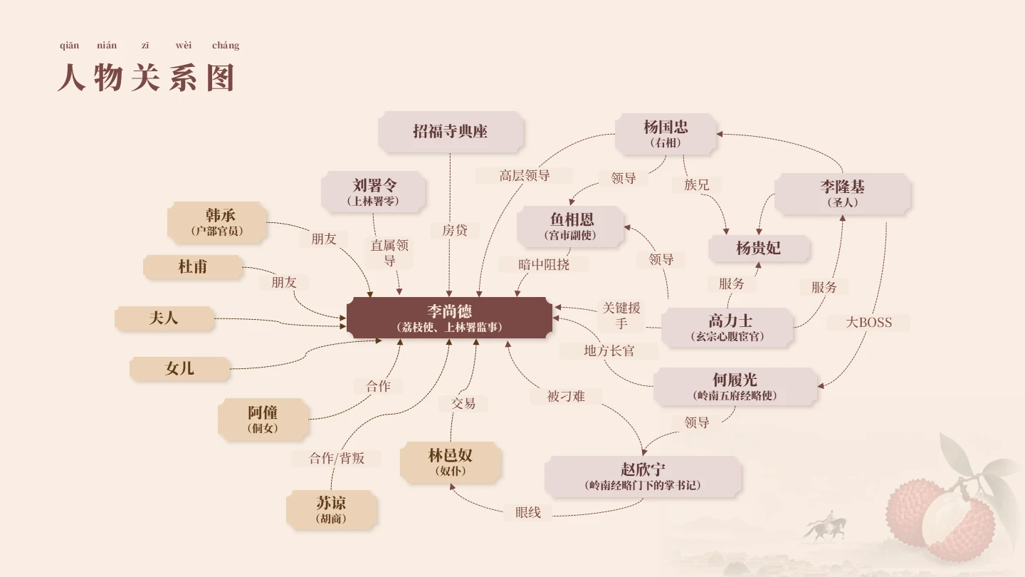 中国风工笔画长安的荔枝人物关系读书PPT单页