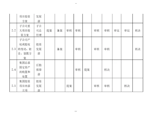 XXX公司管理权限手册试行