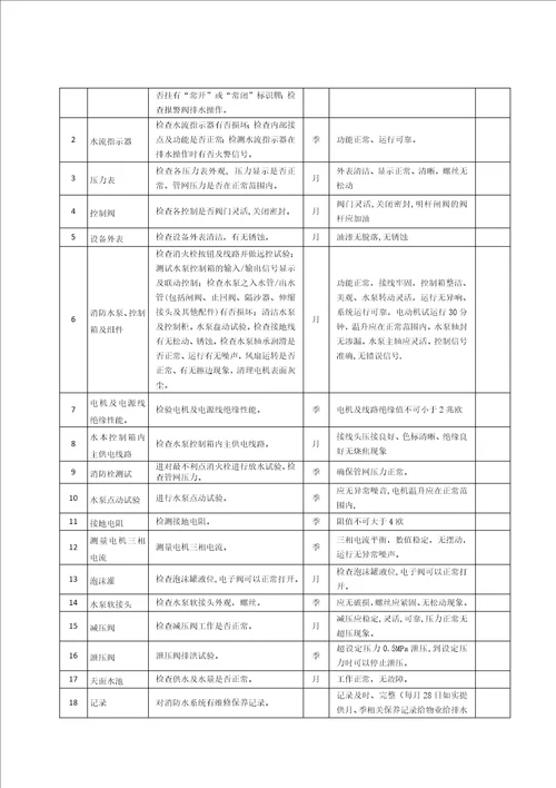 消防系统维保考核标准