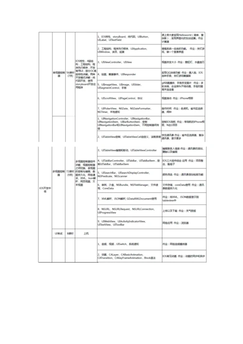 iOS培训标准体系课程表.docx