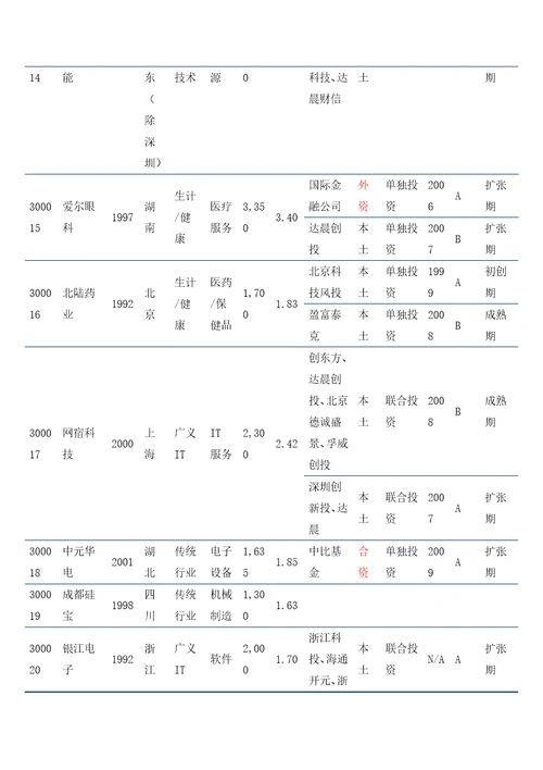 细数创业板28家企业身后的VCPE