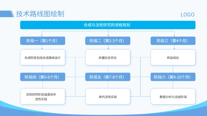 蓝色简约风药物分子的合成与活性研究开题答辩PPT