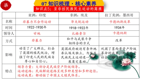 第三单元  第一次世界大战和战后初期的世界  单元复习课件（部编版）