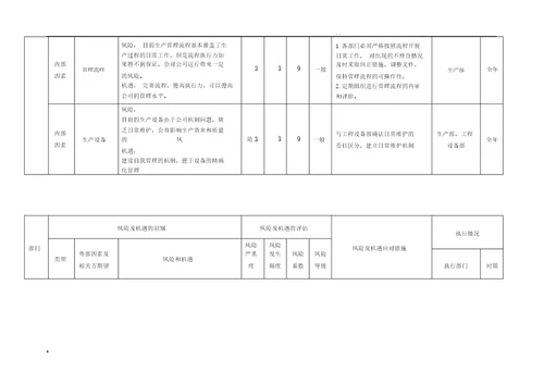 风险和机遇识别、评估及应对措施表