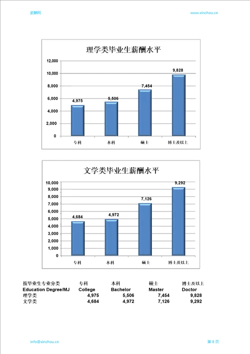 胶州地区毕业生薪酬调查报告