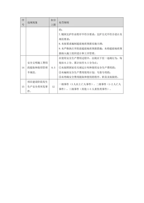 安全生产履职信誉扣分表