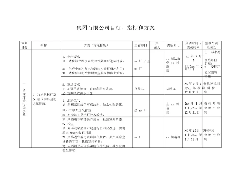 集团环境和安全目标指标分解
