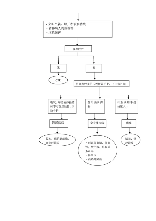 癫痫持续状态病人应急预案及流程