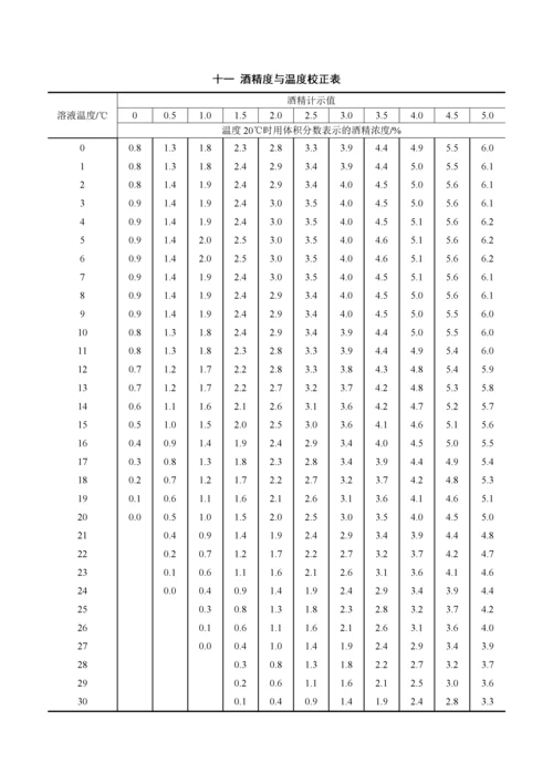 酒精度与温度校正表doc.docx