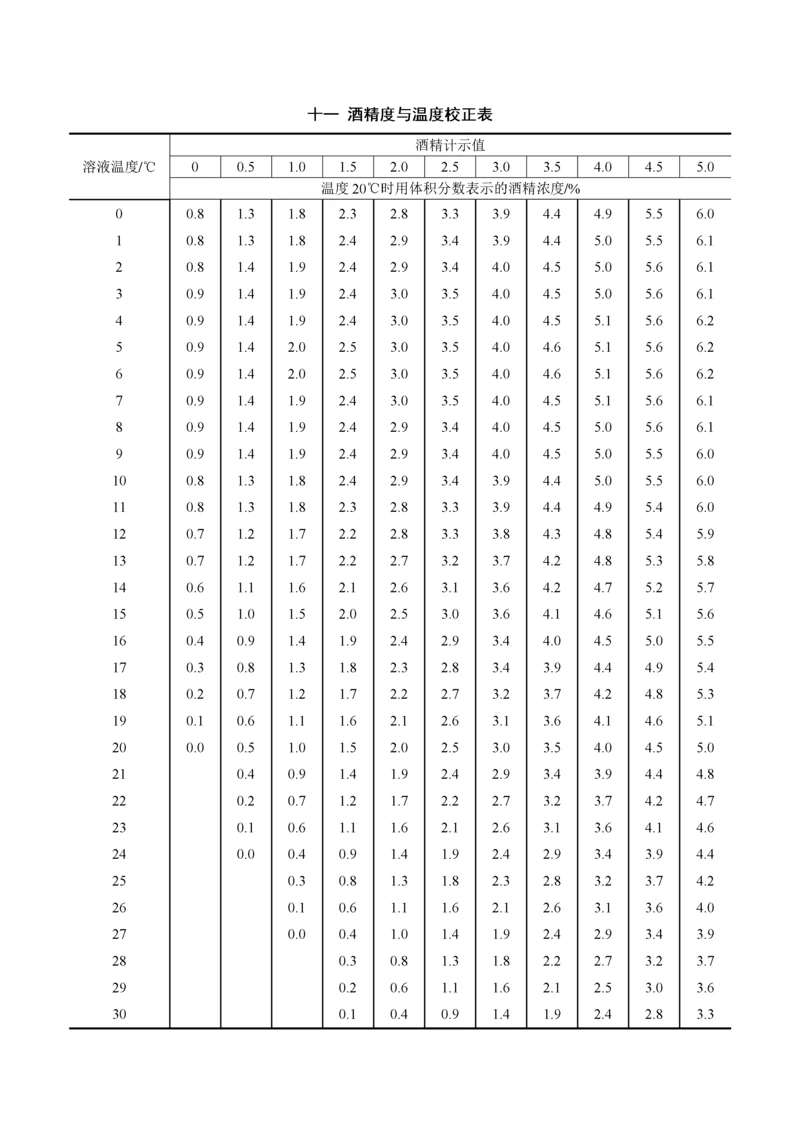 酒精度与温度校正表doc.docx