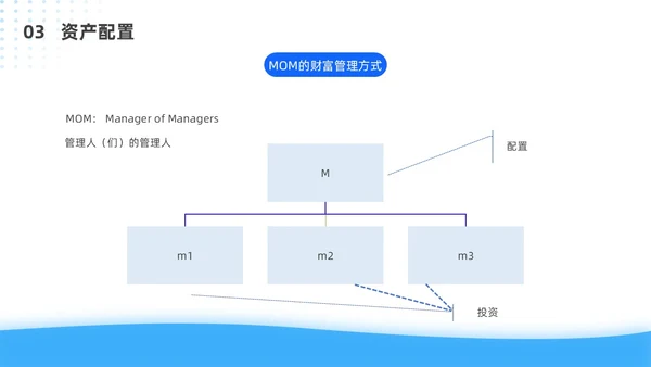 蓝色简约风客户资产配置与规划培训ppt模板
