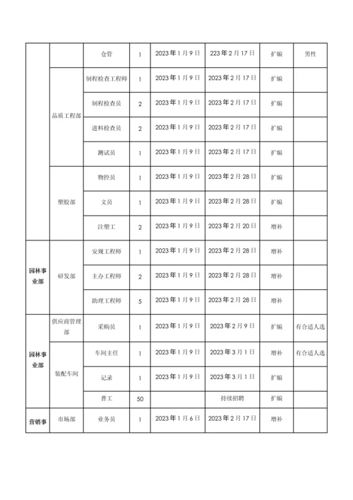招聘规划年度招聘计划方案.docx