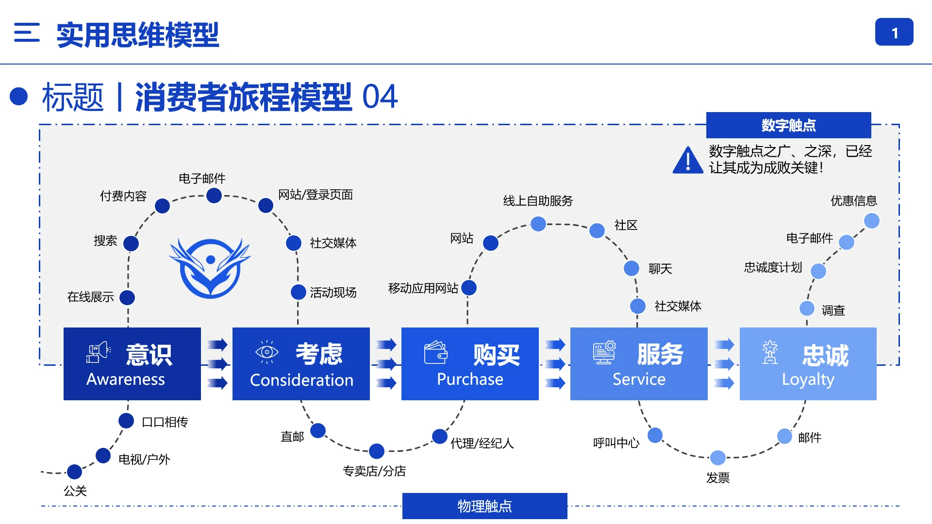 消费者旅程模型消费者购物行为分析购买行为