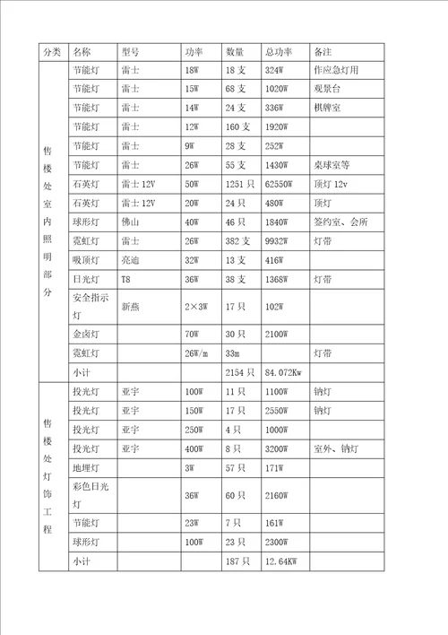 XX国际社区售楼中心、样板区、会所物业服务管理方案