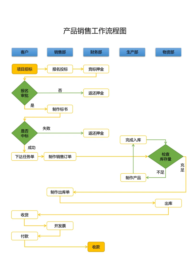 产品销售工作流程图