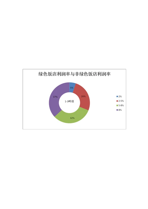 2010中国绿色饭店发展报告精选资料