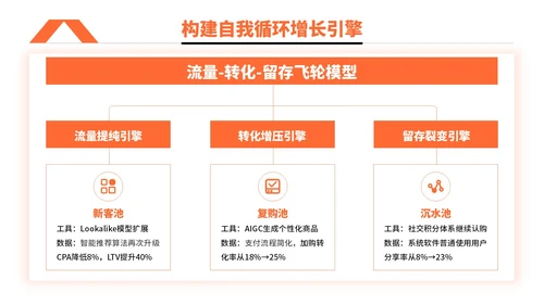 橙色简约风电商促销活动执行PPT模板