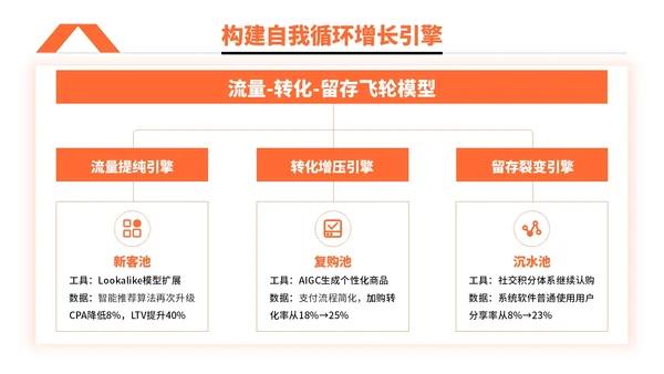 橙色简约风电商促销活动执行PPT模板