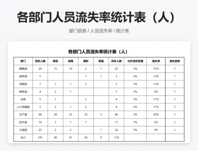 各部门人员流失率统计表（人）