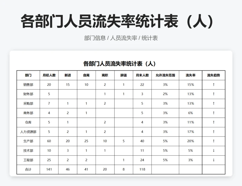 各部门人员流失率统计表（人）
