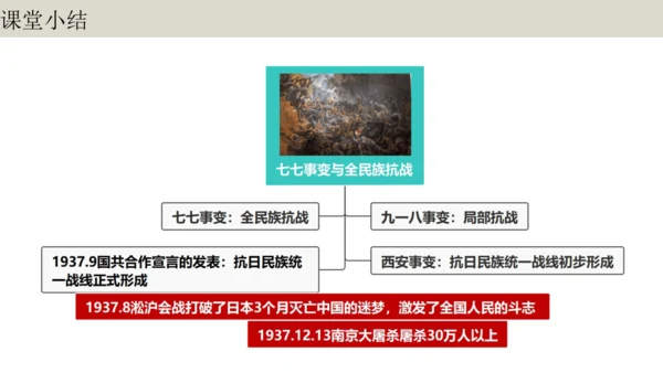 第19课 七七事变与全民族抗战 大单元教学课件