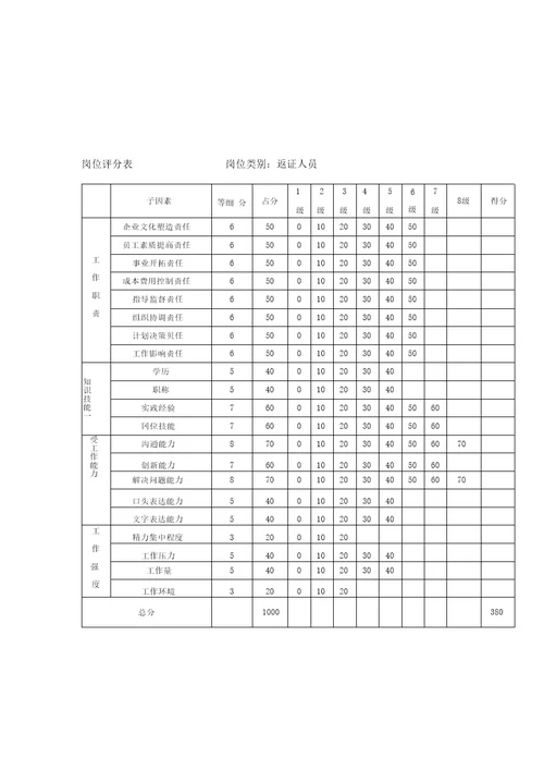 沈阳置业附件3岗位评分表2