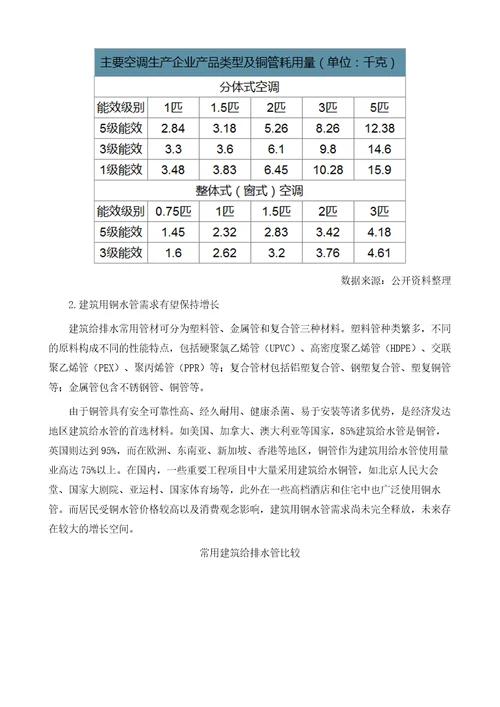 中国铜管行业企业产能分布及下游应用需求分析报告