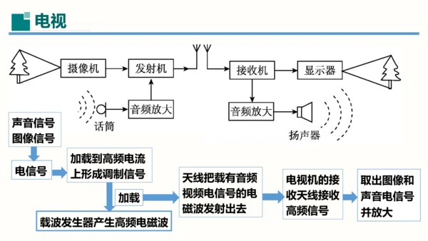 第21章课件 信息的传递（课件）(共35张PPT) -2023-2024学年九年级物理全一册同步精品