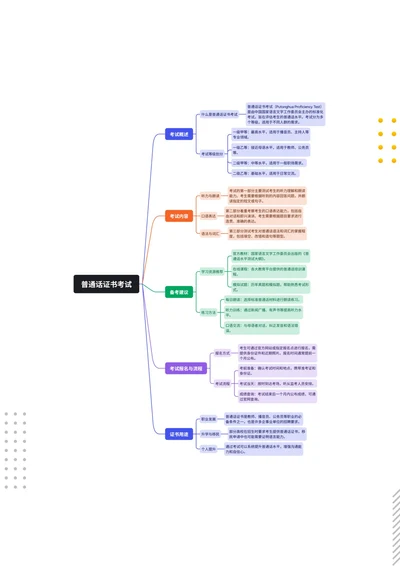 普通话等级证书考试指南思维导图