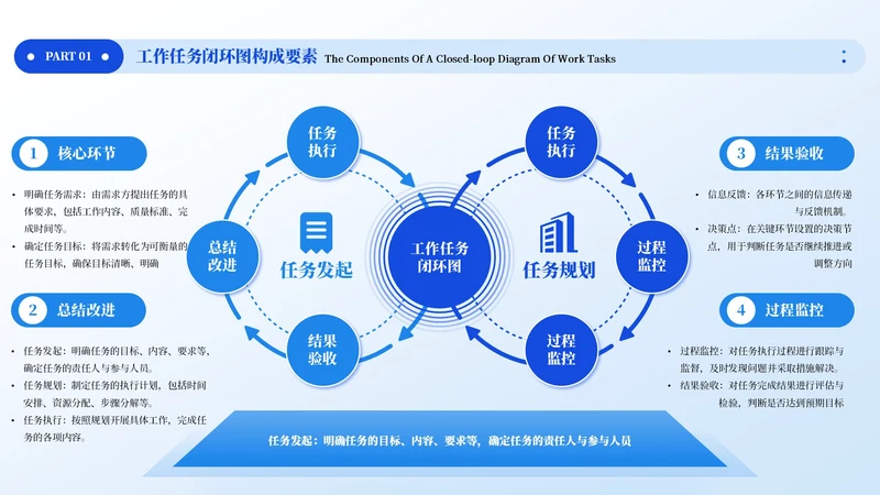 蓝色商务风4项逻辑架构任务闭环PPT单页
