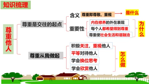 第4课 社会生活讲道德 复习课件（26张PPT）