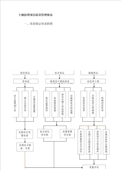 土地治理项目质量管理体系