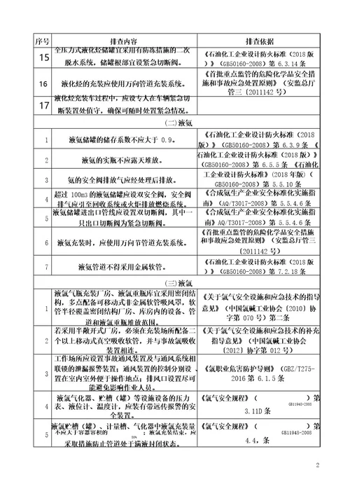 重点危险化学品特殊管控安全风险隐患排查表