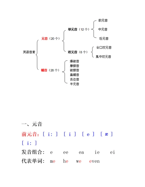 48个国际音标表及发音大全