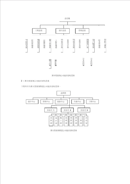 各类型企业组织结构图模板