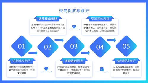 蓝色扁平风销售谈判技巧与价格博弈培训PPT