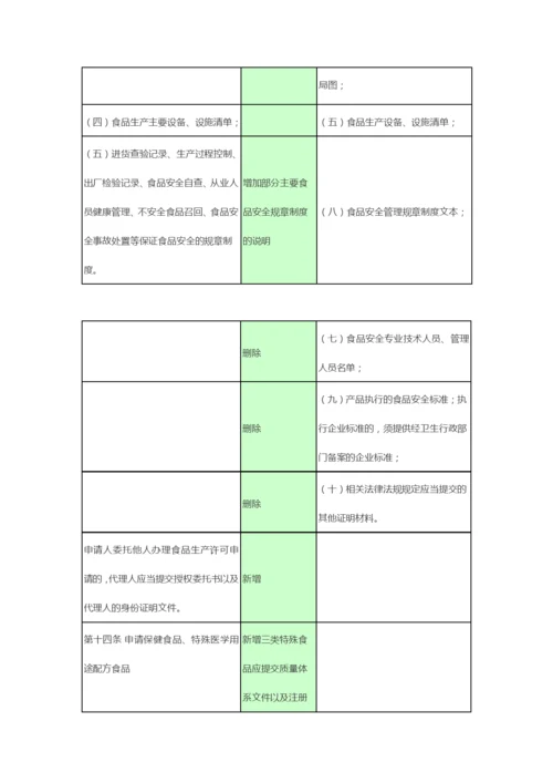 新旧食品生产许可管理办法条款对比2015.docx