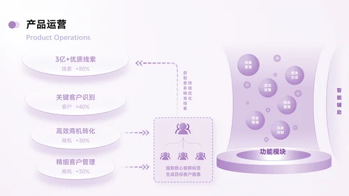 紫色简约风数据逻辑PPT版式合集